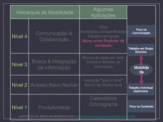 Algumas
   Hierarquia da Mobilidade
                                                                   Aplicações

                                                                     Chat
                                                                                                         Foco na
                                                          Anotações compartilhadas
                    Comunicação &                                                                      Comunicação
Nível 4
                                                      Trabalho em grupo
                     Colaboração
                          Aluno como Produtor de
                                                                  conteúdo
                                                                                                   Trabalho em Grupo
                                                                                                        Síncrono

                                                            Banco de dado em rede
         Busca & Integração                                   Coleta & Síntese de
Nível 3
                                                          informação
           de informação
                                                                               Mobilida
                                                                       
                                  de

                                                             Instrução just in time 
Nível 2
 Acesso físico ﬂexível 
                              Banco de Dados local
                                                                                                    Trabalho Individual
                                                                       
                                Assíncrono

                                                                Calendários
                                                               Cronograma
Nível 1
          Produtividade
                                                                         Foco no Conteúdo
                                                                            
                                                                            
   ADAPTADO DE GAY, RIEGER AND BENNINGTON (2002), http://www.irrodl.org/index.php/irrodl/article/view/791/1699
 