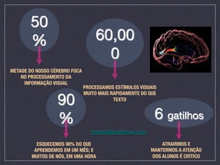 50
       %
                          60,00
                                     0
METADE DO NOSSO CÉREBRO FOCA
    NO PROCESSAMENTO DA
     INFORMAÇÃO VISUAL
                               PROCESSAMOS ESTÍMULOS VISUAIS


                  90
                               MUITO MAIS RAPIDAMENTE DO QUE
                                           TEXTO



                  %
                                        6 gatilhos
                                  marista@posterous.com

          ESQUECEMOS 90% DO QUE                                ATRAIRMOS E 
         APRENDEMOS EM UM MÊS; E                           MANTERMOS A ATENÇÃO 
        MUITOS DE NÓS, EM UMA HORA
                        DOS ALUNOS É CRÍTICO
 
