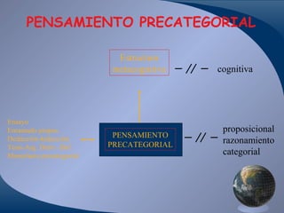 PENSAMIENTO PRECATEGORIAL
Estructura
metacognitiva

Ensayo
Enramado propos.
Deducción-Inducción
Tesis-Arg. Deriv.-Def.
Mentefacto precategorial

PENSAMIENTO
PRECATEGORIAL

cognitiva

proposicional
razonamiento
categorial

 