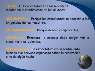 TESIS: Las expectativas de los maestros
inciden en el rendimiento de los alumnos.
ARGUMENTAL: Porque los estudiantes se adaptan a las
exigencias de los maestros.
SUBARGUMENTAL: Porque desean complacerlos.
DERIVADA: Entonces la escuela debe exigir más a
maestros y estudiantes.
DEFINITORIA: La expectativa es un sentimiento
humano que provoca esperanza sobre la realización
o no de algún hecho.

 