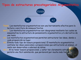 Tipos de estructuras precategoriales Argumentativa
TESIS
A1

A2

…

Tesis: Los mentefactos argumentativos son una herramienta efectiva para la
lectura y escritura de ensayos/textos.
Def.1.Los mentefactos argumentativos son ideogramas mediante los cuales se
esquematiza la estructura de pensamiento argumentativo y/o derivativo de
una tesis.
A1: Los mentefactos argumentativos permiten estructurar las ideas, dando a
cada proposición su lugar.
A2: Elimina todo tipo de basura proposicional. El mentefacto argumentativo
contiene las ideas esenciales o proposiciones que estructuran un ensayo, el
resto son desarrollos o adornos de éstas.
A2.1:Al no tener basura proposicional, y estar tan claramente estructurado,
permite una fácil asimilación, que perdurará por mucho más tiempo.

 