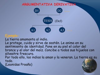 ARGUMENTATIVA DERIVATIVA
D1

D2

…

TESIS (Def)
A1

A2

A3

…

Ejemplo:
La tierra amamanta al indio.
Le protege, cuida y sirve de sostén. Le anima en su
sentimiento de identidad. Pone en su piel el color del
bronce y el olor del maíz. Concibe a todos sus hijuelos con
silvestre frescura.
Por todo ello, los indios la aman y la veneran. La tierra es su
todo.
(Leonidas Proaño)

 