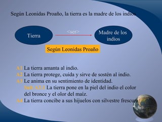 Según Leonidas Proaño, la tierra es la madre de los indios

Tierra

<ser>

Madre de los
indios

Según Leonidas Proaño

A1 La tierra amanta al indio.
A2 La tierra protege, cuida y sirve de sostén al indio.
A3 Le anima en su sentimiento de identidad.
Sub A3.1 La tierra pone en la piel del indio el color
del bronce y el olor del maíz.
A4 La tierra concibe a sus hijuelos con silvestre frescura.

 