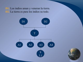 D1. Los indios aman y veneran la tierra.
D2. La tierra es para los indios su todo.

D1

D2

T

A1

A2

A3
S
3.1

A4

 