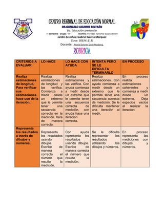 CENTRO REGIONAL DE EDUCACIÓN NORMAL
Lic. Educación preescolar
3° Semestre Grupo: “B” Alumna: Paredes Sánchez Susana Belén
Jardín de niños: Gabriel García Márquez
Clave: 30EJN1113J
Docente: _María Dolores Gosh Masberg.
RUBRICA
CRITERIOS A
EVALUAR
LO HACE LO HACE CON
AYUDA
INTENTA PERO
SE LE
DIFICULTA
TERMINARLO
EN PROCESO
Realiza
estimaciones
de longitud,
Para verificar
sus
estimaciones
hace uso de la
iteración.
Realiza
estimaciones
de longitud y
las verifica.
Comienza a
medir desde
un extremo
que le permite
tener una
secuencia
correcta en la
medición. Itera
de manera
correcta.
Realiza
estimaciones y
las verifica. Con
ayuda comienza
a medir desde
un extremo que
le permite tener
una secuencia
correcta de
medición, con
ayuda hace una
iteración
correcta.
Realiza
estimaciones. Con
ayuda comienza a
medir desde un
extremo que le
permite tener una
secuencia correcta
de medición. Se le
dificulta mantener
una iteración al
medir.
En proceso
realiza
estimaciones
coherentes y
comienza a medir
desde un
extremo. Deja
espacios vacíos
al realizar la
iteración.
Representa
los resultados
a través de
dibujos y
números.
Representa
los resultados
usando
dibujos.
Escribe de
manera
correcta el
número que
resulto la
medición.
Con ayuda
representa los
resultados
usando dibujos.
Escribe de
manera correcta
el número que
resulto la
medición.
Se le dificulta
representar los
resultados
utilizando los
dibujos y números.
En proceso
representa las
mediciones con
dibujos y
números.
 