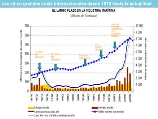 Las cinco grandes crisis internacionales desde 1970 hasta la actualidad

La crisis
SISTEMA
CREDITICIO
DE
ESTADOS
UNIDOS

1° crisis
del
petróleo

La
crisis
de Asia
2° crisis
del
petróleo

La crisis
financiera

 