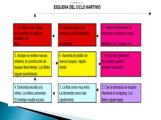 crisis economica y su impacto en la industria Maritima