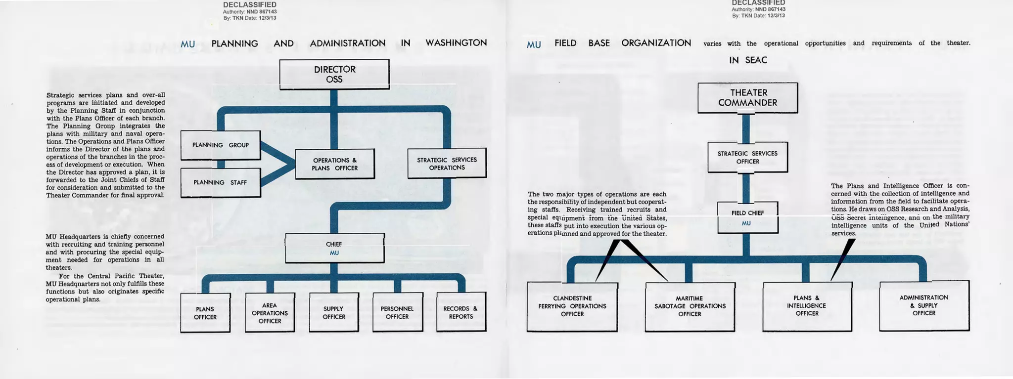 Strategic services plans and over-all
programs are iitltiated and developed
by the Planning Staff in conjunction
with the Plans Officer of each branch.
The Planning Group integrates the
plans with military and naval opera-
tions. The Operations and Plans Officer
informs the Director of the plans and
operations of the branches in the proc-
ess of development or execution. When
the Director has approved a plan, it is
forwarded to the Joint Chiefs of Staff
for consideration and submitted to the
Theater Commander for final approval.
MU Headquarters is chiefly concerned
with recruiting and training personnel
and with procuring the special equip-
ment needed for operations in all
theaters.
For the Central Pacific Theater,
MU Headquarters not only fulfills these
functions but also originates specific
operational plans.
DECLASSIFIED
Authority: NND 867143
By: TKN Date: 1213113
MU PLANNING AND
PLANNING STAFF
PLANS
OFFICER
AREA
OPERATIONS
OFFICER
ADMINISTRATION
DIRECTOR
oss
OPERATIONS &
PLANS OFFICER
CHIEF
MU
IN WASHINGTON
STRATEGIC SER
VICES
OPERATIONS
SUPPLY
OFFICER
PERSONNE.
L RECORDS &
OFFICER REPORTS
DECLASSIFIED
Authority: NNO 867143
By: TKN Date: 1213113
MU FIELD BASE ORGAN IZATION varies with the operational opportunities and requiremen~ of the theater.
The two major types of operations are each
the responsibility of independent butcooperat-
ing staffs. Receiving trained recruits and
special equipment from the United States,
these staffs put into execution the various op-
erations planned and approved for the theater.
IN SEAC
THEATER
COMMANDER
STRATEGIC SERVICES
OFFICER
FIELD CHIEF
MU
CLANDESTINE
FERRYING OPERATIONS
OFFICER
MARITIME
SABOTAGE OPERATIONS
OFFICER
The Plans and Intelligence Officer Is con-
cerned with the collection of intelligence and
information from the field to facilitate opera-
tions. He draws on OSS Research and Analysis,
OSS Secret Intelligence, and on the military
intelligence units of the United Nations'
services.
PLANS & ADMINISTRATION
INTELLIGENCE & SUPPLY
OFFICER OFFICER
 