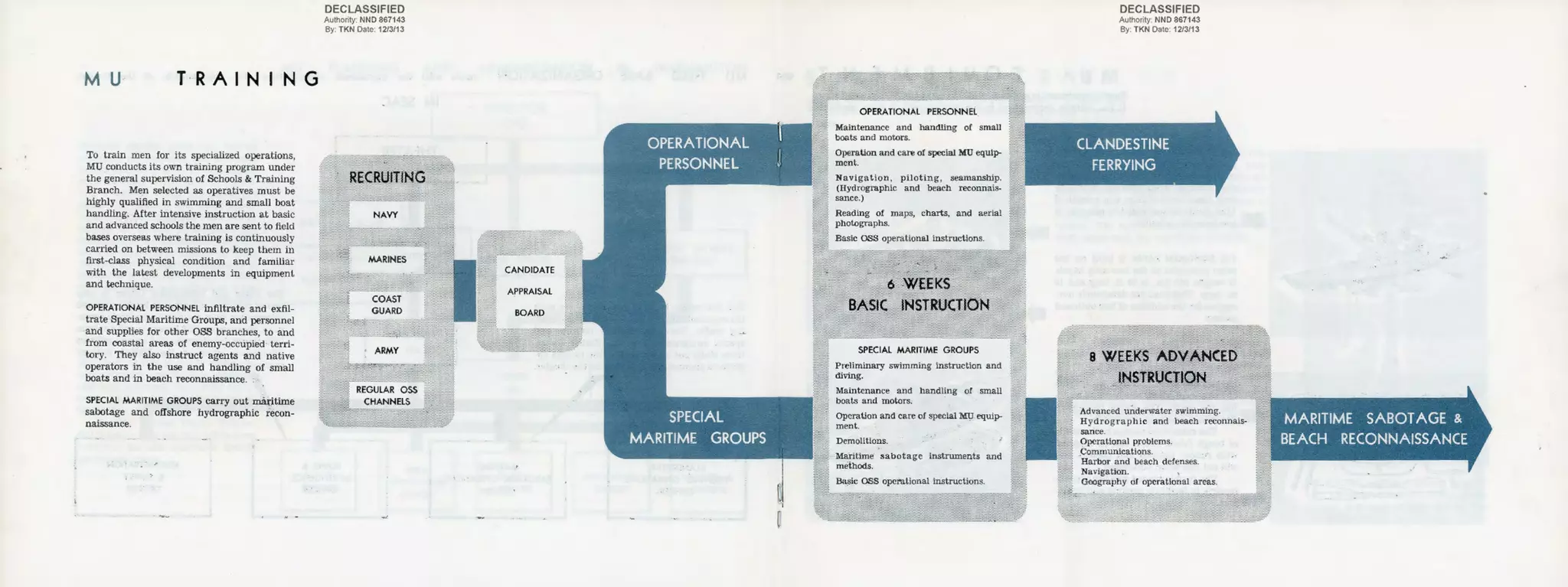 MU T·RAIN I N G
To train men for its specialized operations,
MU conducts its own training program under
the general supervision of Schools & Training
Branch. Men selected as operatives must be
highly qualified in swimming and small boat
handling. After intensive instruction at basic
and advanced schools the men are sent to field
bases overseas where training is continuously
carried on between missions to keep them in
first-class physical condition and familiar
with the latest developments in equipment
and technique.
OPERATIONA:L PERSONNEL infiltrate and extu-
trate Special Marit.ime Groups, ani:! personnel
and supplies for other OSS branches, to and
from coastal areas of enemy-occupied· terri-
tory. They also instruct agents and native
operators in the use and handling of small
boats and in beach reconnaissance.
SPECIAL MARITIME GROUPS carry out maritime
sabotage and offshore hydrographic recon-
naissance.
DECLASSIFIED
Authority: NNO 8671 43
By: TKN Date: 1213/13
Navigation, piloting, seamanship.
(Hydrographic and beach reconnais-
sance.)
Reading of maps, charts, and aerial
phot01.rraphs.
DECLASSIFIED
Authority: NNO 8671 43
By: TKN Date: 1213/13
Advanced tnderwater swirnming.
Hydrographic and beach reconnais-
sance.
Operational problems.
..Communications.
Harbor and beach defen~e..~.
Navigation.
Geography or operational areas.
 