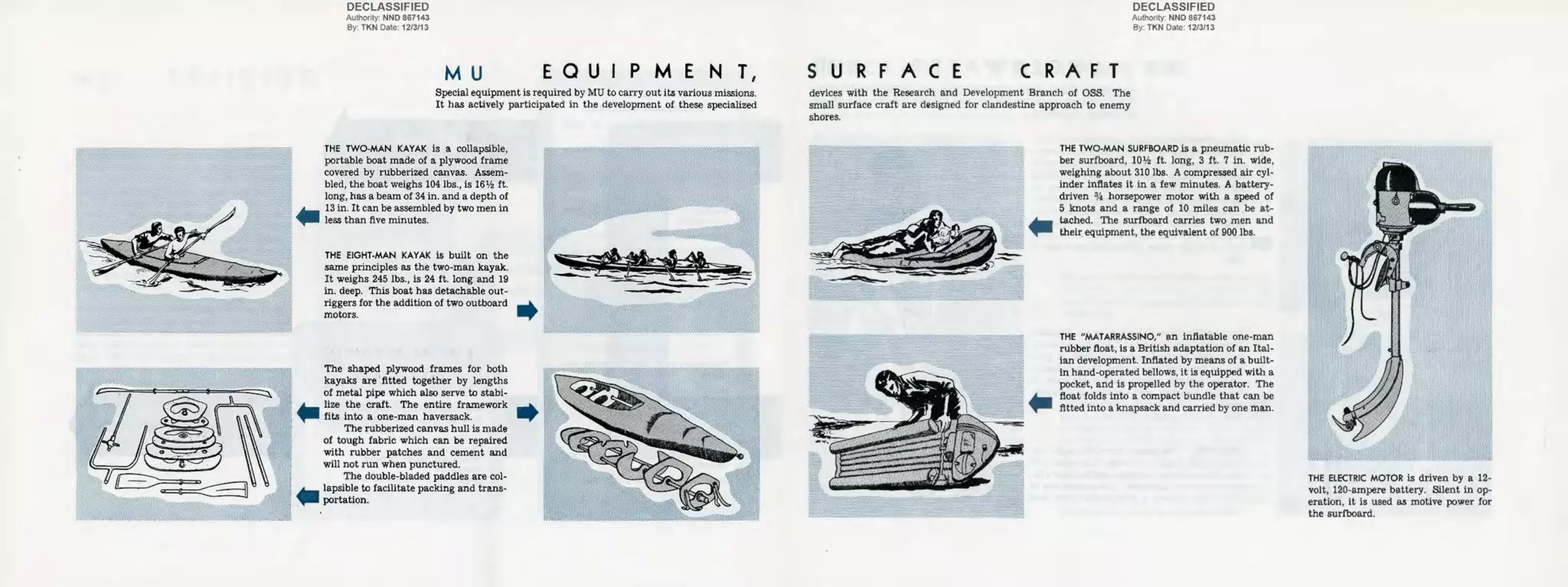 DECLASSIFIED
Authority: NND 867143
By: TKN Date: 12131
13
MU EQUIPMENT,
Special equipment is required by MU to carry out its various missions.
It has actively participated in the development of these specialized
THE TWO-MAN KAYAK is a collapsible,
portable boat made of a plywood frame
covered by rubberized canvas. Assem-
bled, the boat weighs 104lbs., is 16'h ft.
long,llas a beam of 34in. and a depth of
~ 13 in. Itcan be assembled by two men in
~ less than five minutes.
THE EIGHT-MAN KAYAK is built on the
same principles as the two-man kayak.
It weighs 245 lbs., is 24 ft. long and 19
in. deep. This boat has detachable out-
riggers for the addition of two outboard
motors.
The shaped plywood frames for both
kayaks are fitted together by lengths
of metal pipe which also serve to stabi-
. .
lize the craft. The entire framework . .
fits into a one-man haversack.
The rubberized canvas hull is made
of tough fabric which can be repaired
with rubber patches and cement and
will not run when punctured.
The double-bladed paddles are col-
•
lapsible to facilitate packing and trans-
portation.
SURFACE C RAFT
DECLASSIFIED
Authority: NND 867143
By: TKN Date: 1213113
devices with the Research and Development Branch of OSS. The
small surface craft are designed for clandestine approach to enemy
shores.
•
THE TWO-MAN SURFBOARD is a pneumatic rub-
ber surfboard, 10'h ft. long, 3 ft. 7 in. wide,
weighing about 310 lbs. Acompressed air cyl-
inder inflates it in a few minutes. A battery-
driven % horsepower motor with a speed of
5 knots and a range of 10 miles can be at-
tached. The surfboard carries two men and
their equipment, the equivalent of 900 lbs.
THE "MATARRASSINO," an inftatable one-man
rubber ftoat, is a British adaptation of an Ital-
ian development. Inflated by means of a built-
in hand-operated bellows, it is equipped with a
pocket, and is propelled by the operator. The
float folds into a compact bundle that can be
fitted into a knapsack and carried by one man.
THE ELECTRIC MOTOR is driven by a 12-
volt, 120-ampere battery. Silent in op-
eration, it is used as motive power for
the surfboard.
 
