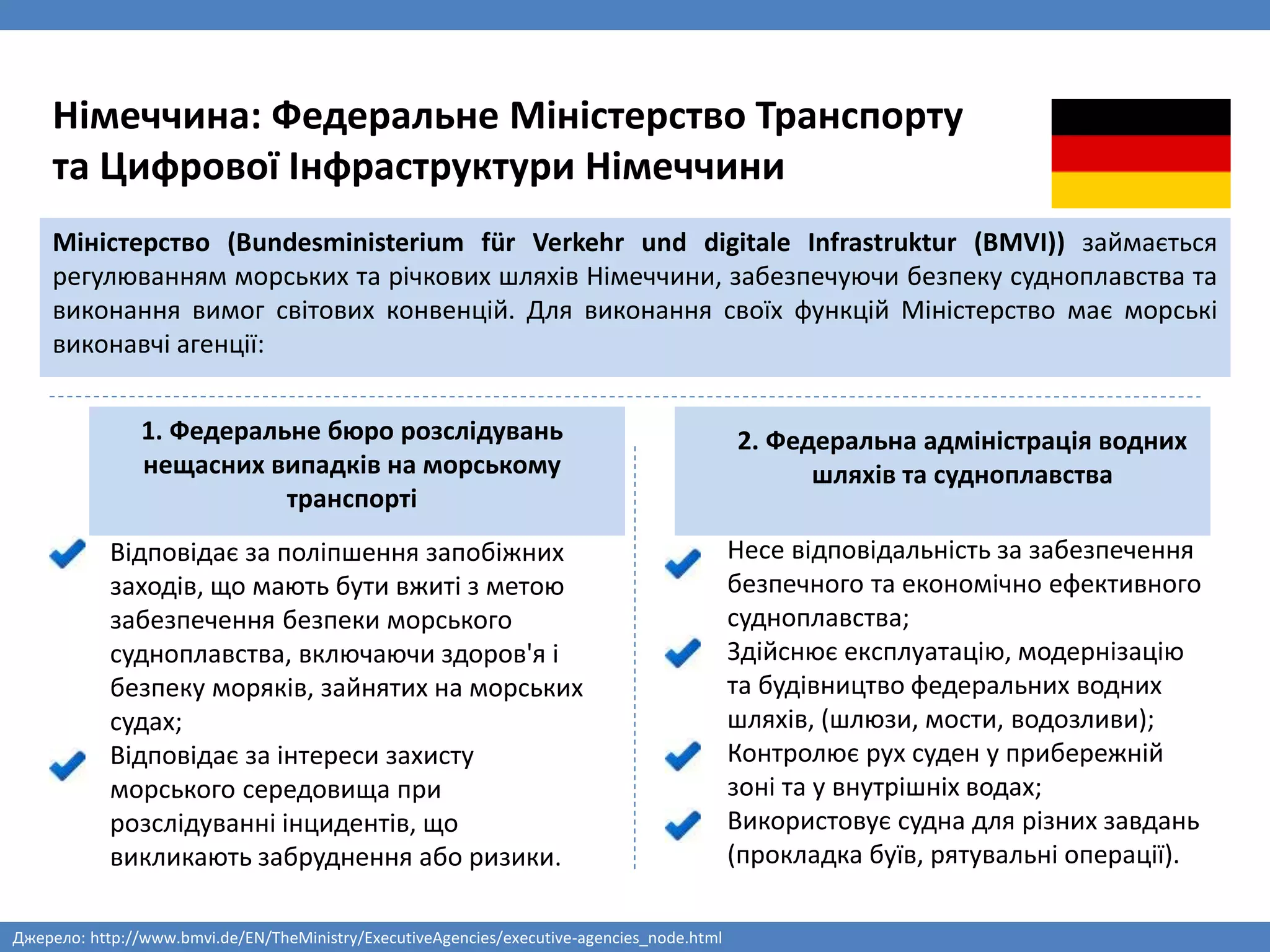 Німеччина: Федеральне Міністерство Транспорту
та Цифрової Інфраструктури Німеччини
Джерело: http://www.bmvi.de/EN/TheMinistry/ExecutiveAgencies/executive-agencies_node.html
Міністерство (Bundesministerium für Verkehr und digitale Infrastruktur (BMVI)) займається
регулюванням морських та річкових шляхів Німеччини, забезпечуючи безпеку судноплавства та
виконання вимог світових конвенцій. Для виконання своїх функцій Міністерство має морські
виконавчі агенції:
Відповідає за поліпшення запобіжних
заходів, що мають бути вжиті з метою
забезпечення безпеки морського
судноплавства, включаючи здоров'я і
безпеку моряків, зайнятих на морських
судах;
Відповідає за інтереси захисту
морського середовища при
розслідуванні інцидентів, що
викликають забруднення або ризики.
Несе відповідальність за забезпечення
безпечного та економічно ефективного
судноплавства;
Здійснює експлуатацію, модернізацію
та будівництво федеральних водних
шляхів, (шлюзи, мости, водозливи);
Контролює рух суден у прибережній
зоні та у внутрішніх водах;
Використовує судна для різних завдань
(прокладка буїв, рятувальні операції).
1. Федеральне бюро розслідувань
нещасних випадків на морському
транспорті
2. Федеральна адміністрація водних
шляхів та судноплавства
 