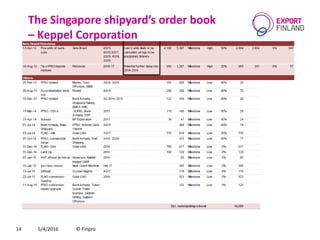 5/4/2016 © Finpro14
The Singapore shipyard’s order book
– Keppel Corporation
 