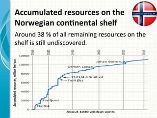 Accumulated	resources	on	the	
Norwegian	conAnental	shelf	
Around	38	%	of	all	remaining	resources	on	the	
shelf	is	s0ll	und...