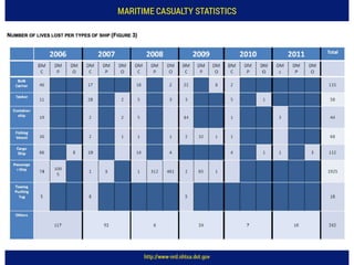 Maritime Casualty Statistics
