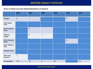 Maritime Casualty Statistics