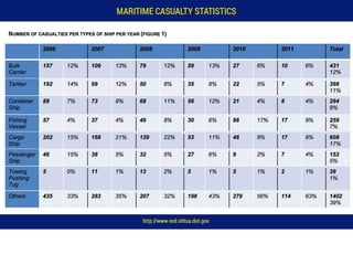 Maritime Casualty Statistics