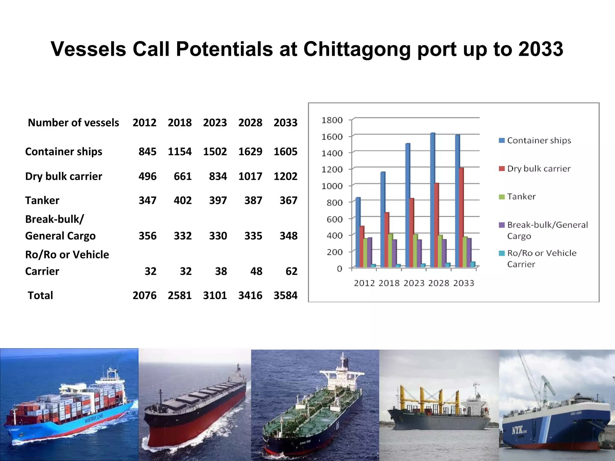 Maritime Development in Bangladesh : Ports and Terminals | PPT