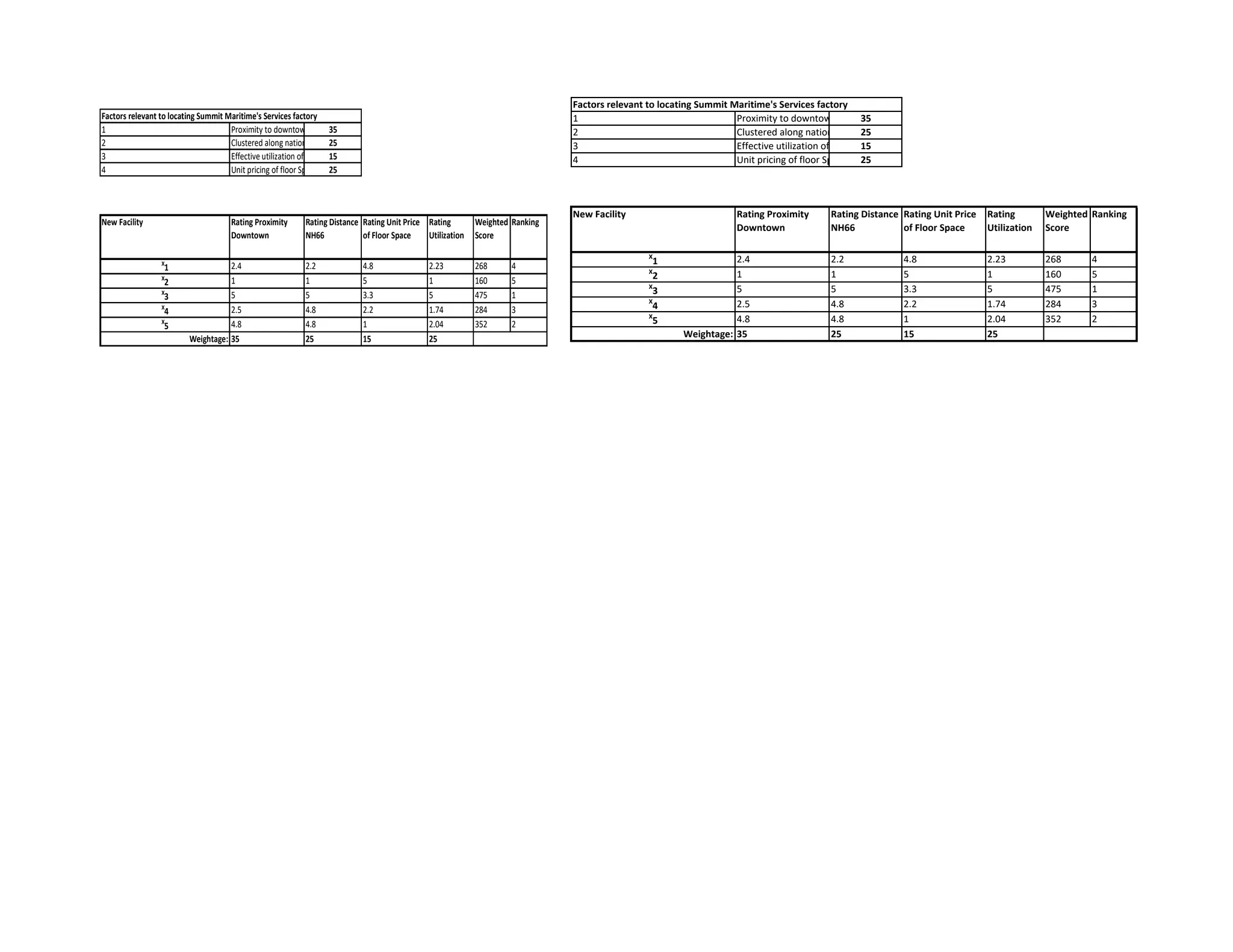 Factors relevant to locating Summit Maritime's Services factory
1 Proximity to downtown(hub) Area
35
2 Clustered along nation highway 66
25
3 Effective utilization of available Sapace
15
4 Unit pricing of floor Space (per Sft.)
25
New Facility Rating Proximity
Downtown
Rating Distance
NH66
Rating Unit Price
of Floor Space
Rating
Utilization
Weighted
Score
Ranking
X
1 2.4 2.2 4.8 2.23 268 4
X
2 1 1 5 1 160 5
X
3 5 5 3.3 5 475 1
X
4 2.5 4.8 2.2 1.74 284 3
X
5 4.8 4.8 1 2.04 352 2
Weightage: 35 25 15 25
Factors relevant to locating Summit Maritime's Services factory
1 Proximity to downtown(hub) Area
35
2 Clustered along nation highway 66
25
3 Effective utilization of available Sapace
15
4 Unit pricing of floor Space (per Sft.)
25
New Facility Rating Proximity
Downtown
Rating Distance
NH66
Rating Unit Price
of Floor Space
Rating
Utilization
Weighted
Score
Ranking
X
1 2.4 2.2 4.8 2.23 268 4
X
2 1 1 5 1 160 5
X
3 5 5 3.3 5 475 1
X
4 2.5 4.8 2.2 1.74 284 3
X
5 4.8 4.8 1 2.04 352 2
Weightage: 35 25 15 25
 