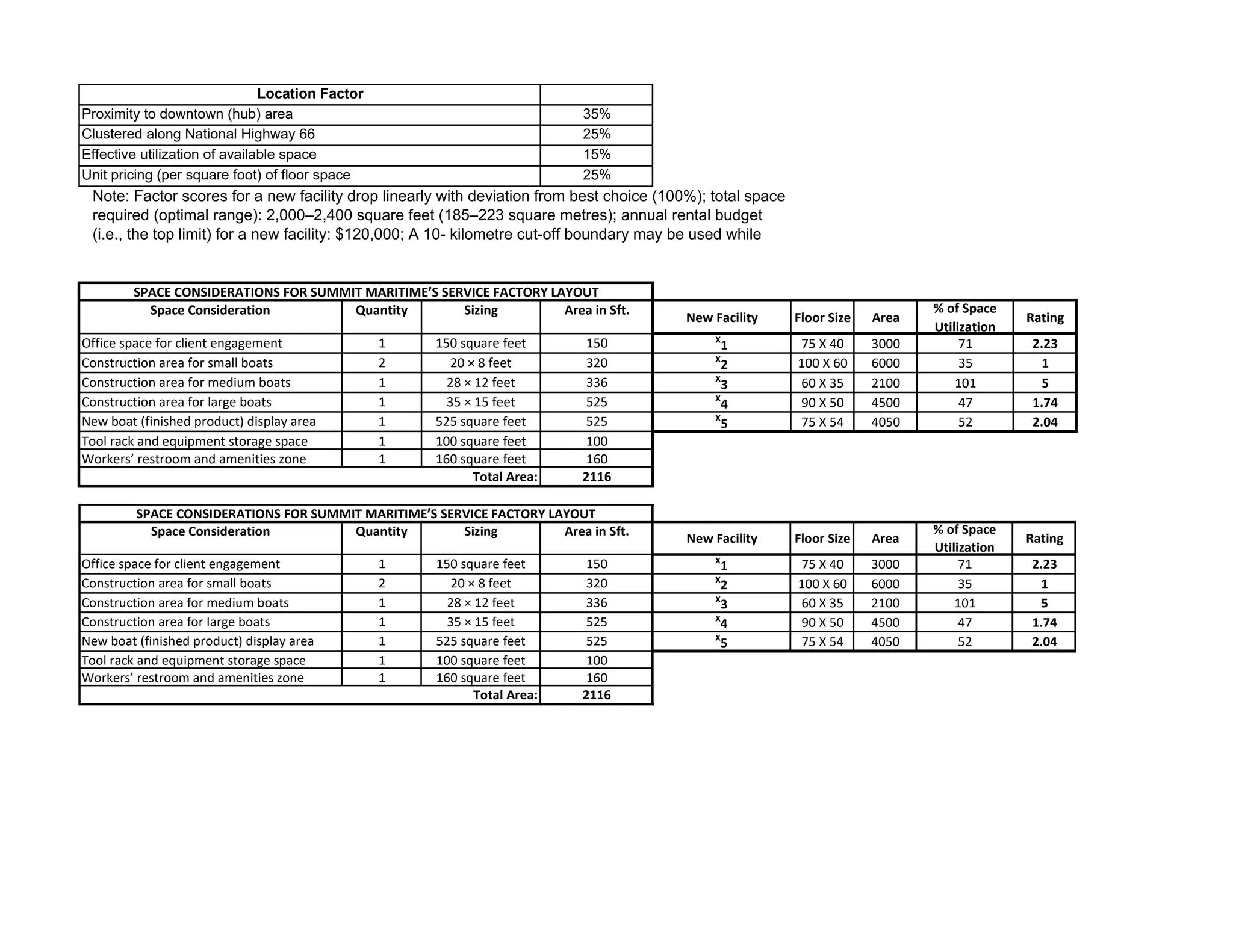 35%
25%
15%
25%
Space Consideration Quantity Sizing Area in Sft.
New Facility Floor Size Area
% of Space
Utilization
Rating
Office space for client engagement 1 150 square feet 150 X
1 75 X 40 3000 71 2.23
Construction area for small boats 2 20 × 8 feet 320 X
2 100 X 60 6000 35 1
Construction area for medium boats 1 28 × 12 feet 336 X
3 60 X 35 2100 101 5
Construction area for large boats 1 35 × 15 feet 525 X
4 90 X 50 4500 47 1.74
New boat (finished product) display area 1 525 square feet 525 X
5 75 X 54 4050 52 2.04
Tool rack and equipment storage space 1 100 square feet 100
Workers’ restroom and amenities zone 1 160 square feet 160
2116
Total Area:
SPACE CONSIDERATIONS FOR SUMMIT MARITIME’S SERVICE FACTORY LAYOUT
Location Factor
Proximity to downtown (hub) area
Clustered along National Highway 66
Effective utilization of available space
Unit pricing (per square foot) of floor space
Note: Factor scores for a new facility drop linearly with deviation from best choice (100%); total space
required (optimal range): 2,000–2,400 square feet (185–223 square metres); annual rental budget
(i.e., the top limit) for a new facility: $120,000; A 10- kilometre cut-off boundary may be used while
Space Consideration Quantity Sizing Area in Sft.
New Facility Floor Size Area
% of Space
Utilization
Rating
Office space for client engagement 1 150 square feet 150 X
1 75 X 40 3000 71 2.23
Construction area for small boats 2 20 × 8 feet 320 X
2 100 X 60 6000 35 1
Construction area for medium boats 1 28 × 12 feet 336 X
3 60 X 35 2100 101 5
Construction area for large boats 1 35 × 15 feet 525 X
4 90 X 50 4500 47 1.74
New boat (finished product) display area 1 525 square feet 525 X
5 75 X 54 4050 52 2.04
Tool rack and equipment storage space 1 100 square feet 100
Workers’ restroom and amenities zone 1 160 square feet 160
2116
Total Area:
SPACE CONSIDERATIONS FOR SUMMIT MARITIME’S SERVICE FACTORY LAYOUT
 