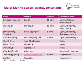 Major Marine dealers, agents, consultants
Name Website Location Field of business
Blue Water Shipping bws.dk 11 ports Agents, shipping,
stevedoring +
Shipping.dk shipping.dk 19 ports Agents, chartering,
stevedoring +
Baltic Shipping
Company
balticshipping.dk 6 ports Agents, chartering,
shpimanagement +
Schultz Shipping schultzshipping.com 5 ports Agents, stevedoring +
Maersk Broker maerskbroker.com Broker
Bidsted & Co. Bidsted.dk Broker
Wonsild A/S Wonsild.com Broker
Wrist Ship Supply wrist.com Shipchandler, catering
Danish Supply Corp. www.schierbeck.com 5 ports Shipchandler
SeaMall Seamall.eu Procurement
5/4/2016 © Finpro26
 