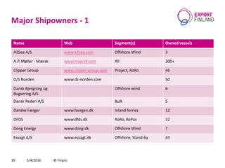 Major Shipowners - 1
Name Web Segment(s) Owned vessels
A2Sea A/S www.a2sea.com Offshore Wind 3
A.P. Møller - Mærsk www.maersk.com All 300+
Clipper Group www.clipper-group.com Project, RoRo 46
D/S Norden www.ds-norden.com 50
Dansk Bjergning og
Bugsering A/S
Offshore wind 6
Dansk Rederi A/S Bulk 5
Danske Færger www.faergen.dk Inland ferries 12
DFDS www.dfds.dk RoRo, RoPax 32
Dong Energy www.dong.dk Offshore Wind 7
Esvagt A/S www.esvagt.dk Offshore, Stand-by 43
5/4/2016 © Finpro30
 