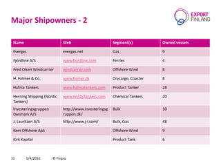 Major Shipowners - 2
Name Web Segment(s) Owned vessels
Evergas evergas.net Gas 9
Fjordline A/S www.fjordline.com Ferries 4
Fred Olsen Windcarrier windcarrier.com Offshore Wind 8
H. Folmer & Co. www.folmer.dk Drycargo, Coaster 8
Hafnia Tankers www.hafniatankers.com Product Tanker 28
Herning Shipping (Nordic
Tankers)
www.nordictankers.com Chemical Tankers 20
Investeringsgruppen
Danmark A/S
http://www.investeringsg
ruppen.dk/
Bulk 10
J. Lauritzen A/S http://www.j-l.com/ Bulk, Gas 48
Kem Offshore ApS Offshore Wind 9
Kirk Kapital Product Tank 6
5/4/2016 © Finpro31
 