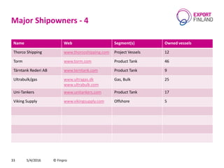 Major Shipowners - 4
Name Web Segment(s) Owned vessels
Thorco Shipping www.thorcoshipping.com Project Vessels 12
Torm www.torm.com Product Tank 46
Tärntank Rederi AB www.terntank.com Product Tank 9
Ultrabulk/gas www.ultragas.dk
www.ultrabulk.com
Gas, Bulk 25
Uni-Tankers www.unitankers.com Product Tank 17
Viking Supply www.vikingsupply.com Offshore 5
5/4/2016 © Finpro33
 