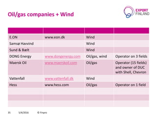 Oil/gas companies + Wind
E.ON www.eon.dk Wind
Samsø Havvind Wind
Sund & Bælt Wind
DONG Energy www.dongenergy.com Oil/gas, wind Operator on 3 fields
Maersk Oil www.maerskoil.com Oil/gas Operator (15 fields)
and owner of DUC
with Shell, Chevron
Vattenfall www.vattenfall.dk Wind
Hess www.hess.com Oil/gas Operator on 1 field
5/4/2016 © Finpro35
 