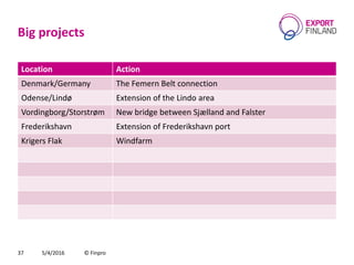 Big projects
Location Action
Denmark/Germany The Femern Belt connection
Odense/Lindø Extension of the Lindo area
Vordingborg/Storstrøm New bridge between Sjælland and Falster
Frederikshavn Extension of Frederikshavn port
Krigers Flak Windfarm
5/4/2016 © Finpro37
 