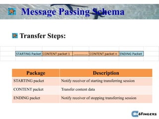 Message Passing Schema

  Transfer Steps:




      Package                         Description
STARTING packet   Notify receiver of starting transferring session

CONTENT packet    Transfer content data

ENDING packet     Notify receiver of stopping transferring session
 
