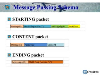Message Passing Schema
STARTING packet


CONTENT packet



ENDING packet
 