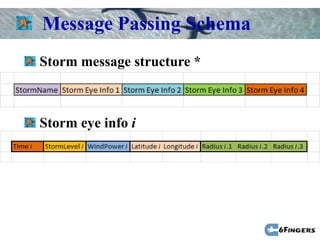 Message Passing Schema
Storm message structure *



Storm eye info i
 