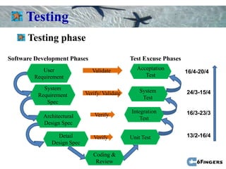 Testing
      Testing phase
Software Development Phases                     Test Excuse Phases
           User                 Validate           Acceptation
                                                                     16/4-20/4
        Requirement                                   Test

            System                                  System
          Requirement        Verify/ Validate                        24/3-15/4
                                                     Test
             Spec
                                                Integration          16/3-23/3
           Architectural         Verify
                                                    Test
           Design Spec

                 Detail         Verify          Unit Test            13/2-16/4
               Design Spec

                                Coding &
                                 Review
 