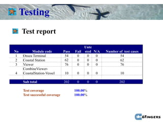 Testing
     Test report

                                            Unte
No         Module code          Pass   Fail sted N/A   Number of test cases
1    Onsea Terminal              54     0     0   0           54
2    Coastal Station             62     0     0   0           62
3    Viewer                      76     0     0   0           76
     CombineViewer-
4    CoastalStation-Vessel      10      0    0   0             10

     Sub total                  202     0    0   0             202

     Test coverage                     100.00%
     Test successful coverage          100.00%
 