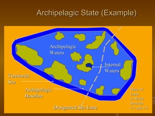 Grunt Productions 2007
Archipelagic State (Example)Archipelagic State (Example)
ArchipelagicArchipelagic
WatersWaters
TerritorialTerritorial
SeaSea
Designated Sea LaneDesignated Sea Lane
ArchipelagicArchipelagic
BaselineBaseline
Ratio ofRatio of
LandLand
to Waterto Water
betweenbetween
1:1 and 1:91:1 and 1:9
InternalInternal
WatersWaters
 