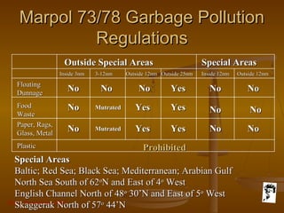 Grunt Productions 2007
Marpol 73/78 Garbage PollutionMarpol 73/78 Garbage Pollution
RegulationsRegulations
Special AreasSpecial Areas
Baltic; Red Sea; Black Sea; Mediterranean; Arabian GulfBaltic; Red Sea; Black Sea; Mediterranean; Arabian Gulf
North Sea South of 62North Sea South of 62oo
N and East of 4N and East of 4oo
WestWest
English Channel North of 48English Channel North of 48oo
30’N and East of 530’N and East of 5oo
WestWest
Skaggerak North of 57Skaggerak North of 57oo
44’N44’N
Outside 12nmOutside 12nmInside 12nmInside 12nmOutside 25nmOutside 25nmOutside 12nmOutside 12nmInside 3nmInside 3nm 3-12nm3-12nm
FloatingFloating
DunnageDunnage
FoodFood
WasteWaste
Paper, Rags,Paper, Rags,
Glass, MetalGlass, Metal
PlasticPlastic
NoNo
NoNo
NoNo
NoNo NoNo NoNo
NoNo
NoNo
NoNo
NoNo NoNo
YesYes
YesYes
YesYes
YesYes
YesYes
Outside Special AreasOutside Special Areas Special AreasSpecial Areas
ProhibitedProhibited
MutratedMutrated
MutratedMutrated
 