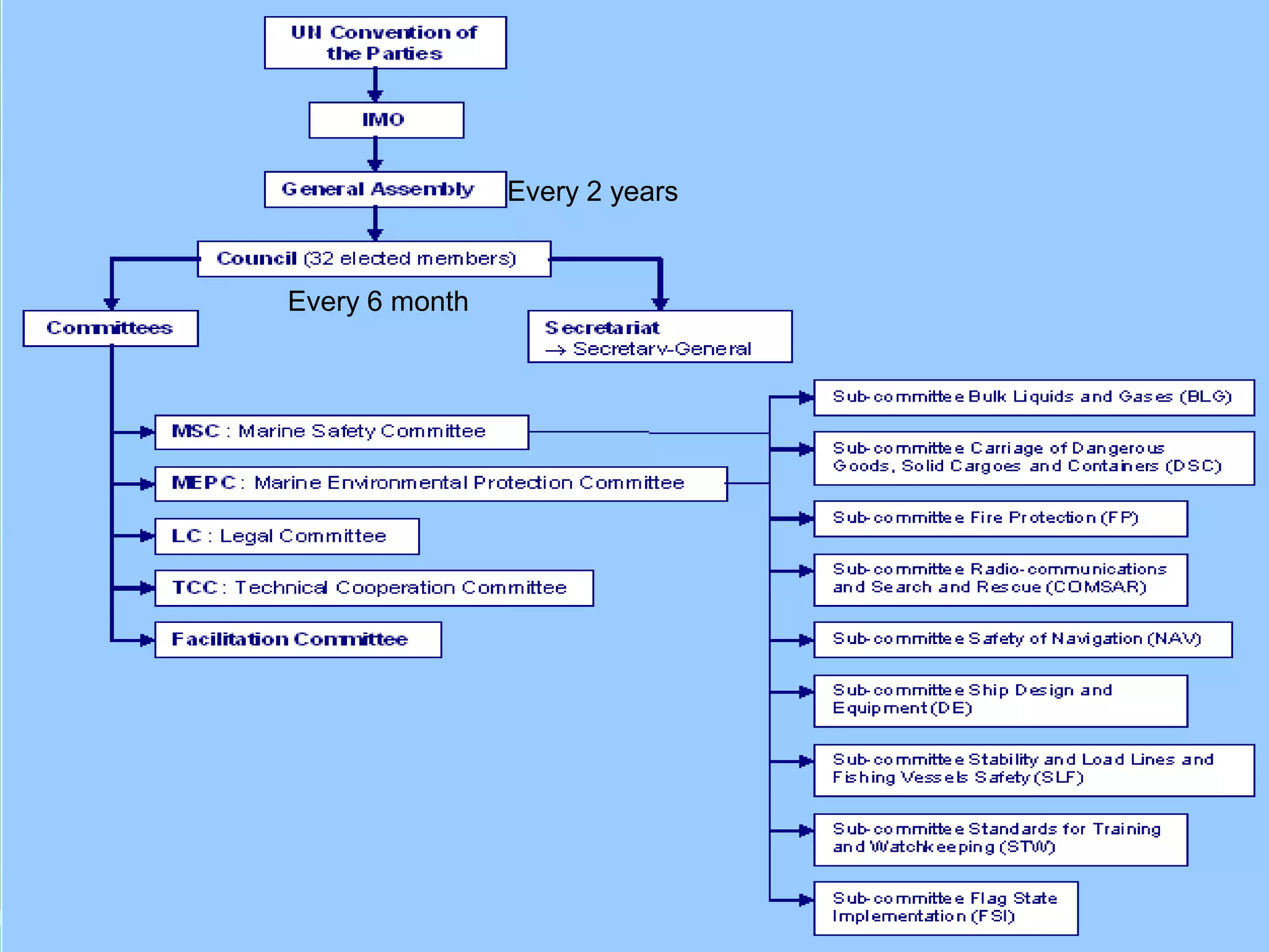 14
Every 2 years
Every 6 month
 