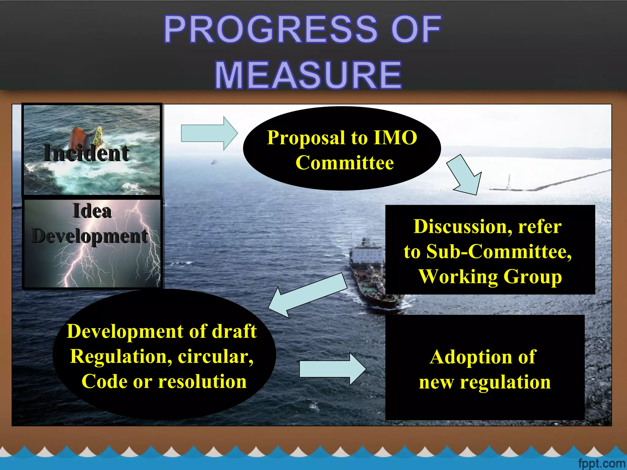 IncidentIncident
Proposal to IMOProposal to IMO
CommitteeCommittee
Discussion, referDiscussion, refer
to Sub-Committee,to Sub-Committee,
Working GroupWorking Group
Development of draftDevelopment of draft
Regulation, circular,Regulation, circular,
Code or resolutionCode or resolution
Adoption ofAdoption of
new regulationnew regulation
IdeaIdea
DevelopmentDevelopment
 