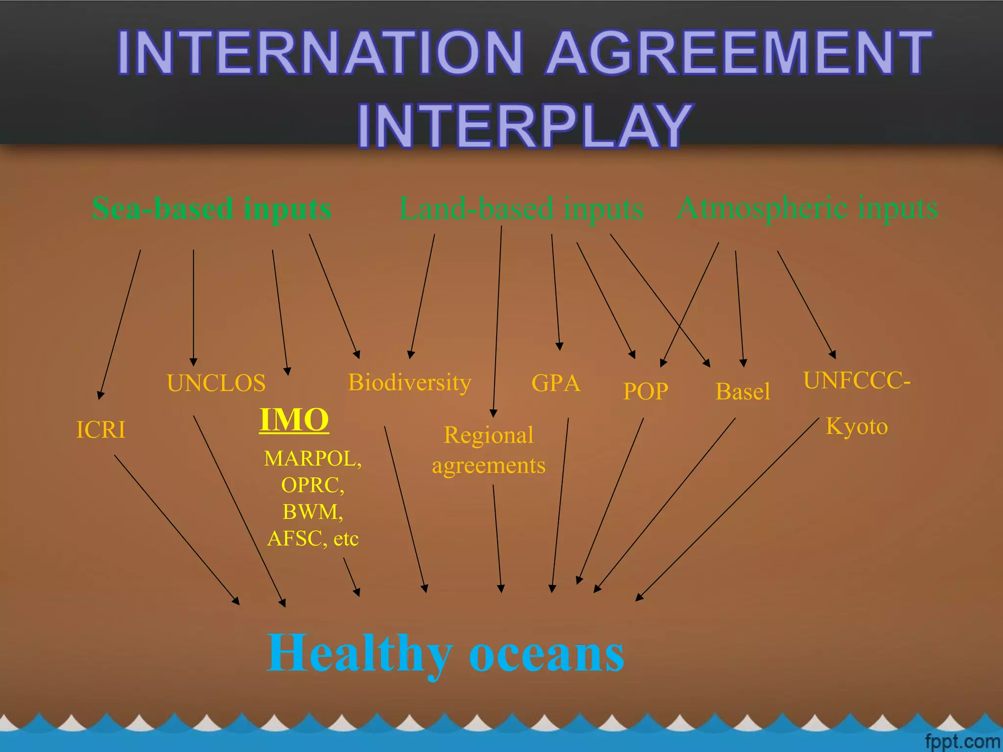 Healthy oceans
Sea-based inputs Land-based inputs Atmospheric inputs
MARPOL,
OPRC,
BWM,
AFSC, etc
BaselGPAUNCLOS
Regional
agreements
POP UNFCCC-
KyotoIMO
Biodiversity
ICRI
 