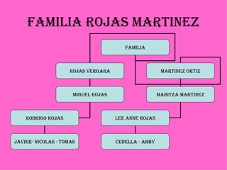 FAMILIA ROJAS MARTINEZ FAMILIA ROJAS VERGARA MARTINEZ ORTIZ MIGUEL ROJAS MARITZA MARTINEZ RODRIGO ROJAS LEE ANNE ROJAS JAVIER- NICOLAS - TOMAS CEDELLA - ABBY 