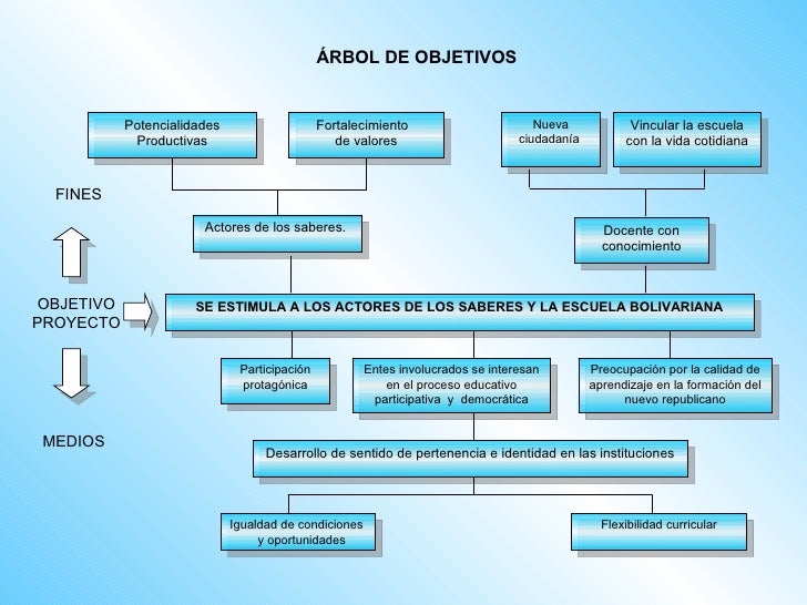Arbol de Objetivo