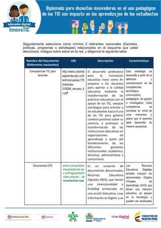 Seguidamente seleccione como mínimo 2 referentes nacionales (Decretos,
políticas, programas o estrategias) relacionados en el esquema que usted
desconoce; indague sobre estos en la red, y diligencie la siguiente tabla:
Nombre del Documento
(Referentes nacionales)
URL Descripción Características
Competencias TIC para
docentes
http://www.colombi
aaprende.edu.co/h
tml/micrositios/175
2/articles-
318264_recurso_ti
c.pdf
El desarrollo profesional
para la innovación
educativa tiene como fin
preparar a los docentes
para aportar a la calidad
educativa mediante la
transformación de las
prácticas educativas con el
apoyo de las TIC, adoptar
estrategias para orientar a
los estudiantes hacia el uso
de las TIC para generar
cambios positivos sobre su
entorno, y promover la
transformación de las
instituciones educativas en
organizaciones de
aprendizaje a partir del
fortalecimiento de las
diferentes gestiones
institucionales: académica,
directiva, administrativa y
comunitaria.
Esta estrategia se
desarrolla a partir de la
definición y
caracterización de las
competencias;
tecnológica;
comunicativa;
pedagógica; de gestión
e investigativa. Cada
competencia se
consolida en virtud de
unos momentos y
pasos que el aprendiz
debe desarrollar de
manera secuencial.
Documentos CPE www.computador
esparaeducar.go
v.co/PaginaWeb/i
ndex.php/es/.../d
ocumentos-cpe
Es un conjunto de
documentos denominados
Recursos Educativos
Digitales (RED), que tienen
una intencionalidad y
finalidad enmarcada en
una acción Educativa, cuya
información es Digital, y se
Los Recursos
Educativos Digitales
también incluyen los
denominados Objetos
Virtuales de
Aprendizaje (OVA) que
tienen una intención
educativa, se apoyan
en la tecnología y
pueden ser reutilizados
 