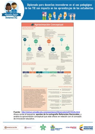 Fuente: http://ciersur.univalle.edu.co/presentacionObservatorio2015/info.html
Ahora revise el esquema: aportes de la cartografía Referentes Nacionales, y
analice la aproximación conceptual que este ofrece en relación con el concepto
de innovación educativa.
 