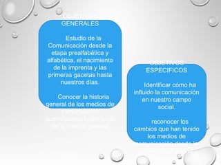 OBJETIVOS
GENERALES
Estudio de la
Comunicación desde la
etapa prealfabética y
alfabética, el nacimiento
de la imprenta y las
primeras gacetas hasta
nuestros días.
Conocer la historia
general de los medios de
comunicación
audiovisuales como parte
de la historia general
OBJETIVOS
ESPECIFICOS
Identificar cómo ha
influido la comunicación
en nuestro campo
social.
reconocer los
cambios que han tenido
los medios de
comunicación desde la
prehistoria hasta el
presente
 