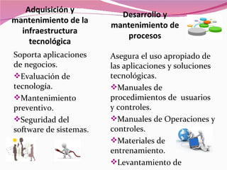 Adquisición y
                          Desarrollo y
mantenimiento de la
                        mantenimiento de
  infraestructura
                            procesos
    tecnológica
Soporta aplicaciones    Asegura el uso apropiado de
de negocios.            las aplicaciones y soluciones
Evaluación de          tecnológicas.
tecnología.             Manuales de
Mantenimiento          procedimientos de usuarios
preventivo.             y controles.
Seguridad del          Manuales de Operaciones y
software de sistemas.   controles.
                        Materiales de
                        entrenamiento.
                        Levantamiento de
 