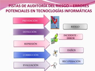 PISTAS DE AUDITORÍA DEL RIESGO – ERRORES
POTENCIALES EN TECNOCLOGÍAS INFORMÁTICAS

       PREVENCIÓN

                                RIESGO

        DETECCIÓN
                           INCIDENTE -
                             ERROR

        REPRESIÓN

                             DAÑOS

        CORRECCIÓN

                          RECUPERACIÓN
        EVALUACIÓN
 