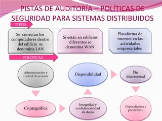 PISTAS DE AUDITORÍA – POLÍTICAS DE
SEGURIDAD PARA SISTEMAS DISTRIBUIDOS
 TIPOS

  Se conectan los                             Plataforma de
                      Si están en edificios   internet en las
computadores dentro
                          diferentes se         actividades
   del edificio se
                       denomina WAN           empresariales
  denomina LAN

     POLÍTICAS
 