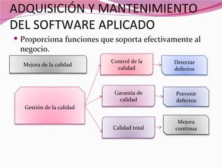 ADQUISICIÓN Y MANTENIMIENTO
DEL SOFTWARE APLICADO
 Proporciona funciones que soporta efectivamente al
 negocio.
                           Control de la    Detectar
  Mejora de la calidad
                             calidad        defectos



                            Garantía de      Prevenir
                              calidad        defectos
   Gestión de la calidad

                                             Mejora
                           Calidad total    continua
 