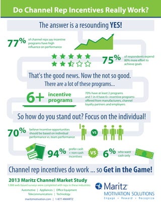 Do Channel Rep Incentives Really Work?

The answer is a resounding YES!

77%

of channel reps say incentive
programs have high
influence on performance

%
75

of respondents expend
80% more effort to
achieve goals

That's the good news. Now the not so good.
There are a lot of these programs...

6+

incentive
programs

70% have at least 2 programs
and 1 in 4 have 6+ incentive programs
offered from manufacturers, channel
loyalty partners and employers

So how do you stand out? Focus on the individual!

70%

believe incentive opportunities
should be based on individual
performance vs. team performance

94%

prefer cash
+ non-cash
incentives

6%

who want
cash only

Channel rep incentives do work ... so Get in the Game!
2013 Maritz Channel Market Study
1,008 web-based surveys were completed with reps in these industries:
Automotive | Appliances | Office Equipment
Telecommunications | Technology
maritzmotivation.com | 1-877-4MARITZ

 