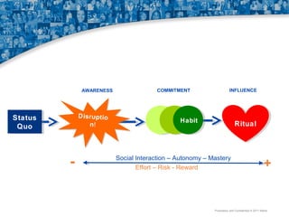 AWARENESS

D is ruptio
D isruptio
n!!
n

Status
Status
Quo
Quo

-

COMMITMENT

INFLUENCE

Habit

Ritual
Ritual

Social Interaction – Autonomy – Mastery
Effort – Risk - Reward

+

Proprietary and Confidential © 2011 Maritz

 